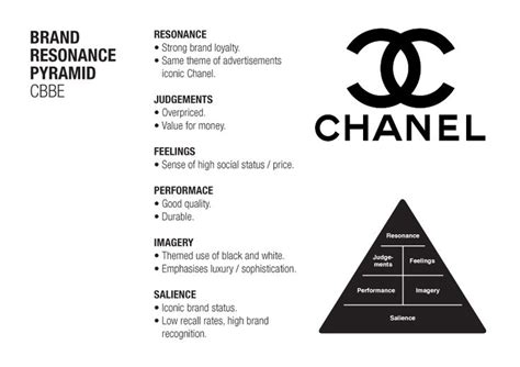 chanel brand analysis|usp of chanel.